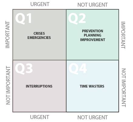 Click the picture to view the website where image was found. It has information about how to fill out the grid with priority tasks